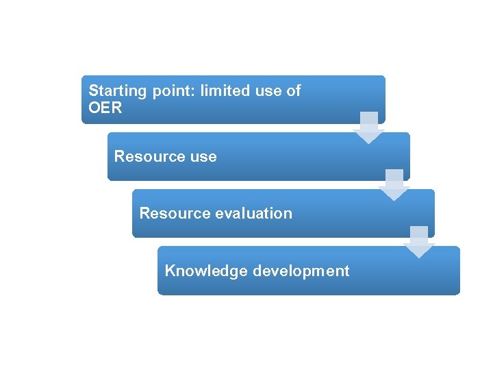 Starting point: limited use of OER Resource use Resource evaluation Knowledge development 