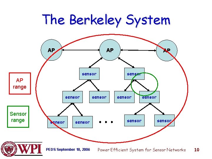 The Berkeley System AP AP sensor AP range sensor Sensor range sensor PEDS September