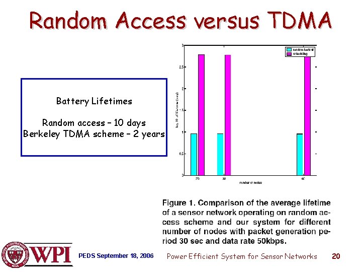 Random Access versus TDMA Battery Lifetimes Random access – 10 days Berkeley TDMA scheme