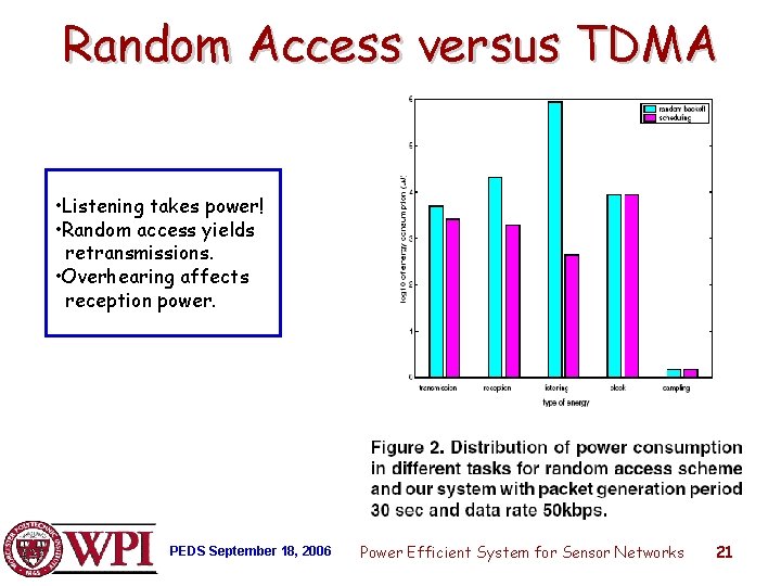 Random Access versus TDMA • Listening takes power! • Random access yields retransmissions. •