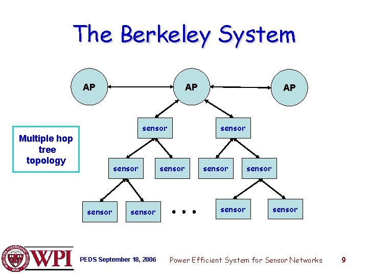The Berkeley System AP AP sensor Multiple hop tree topology sensor PEDS September 18,