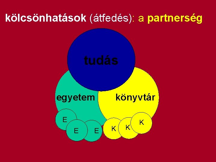 kölcsönhatások (átfedés): a partnerség tudás egyetem könyvtár E E E K K K 