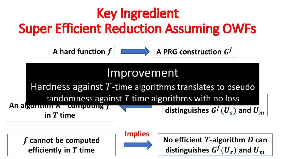 Key Ingredient Super Efficient Reduction Assuming OWFs Efficient Reduction Implies 