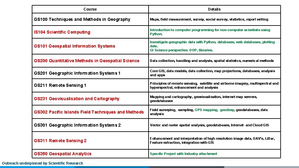 Course Details GS 100 Techniques and Methods in Geography Maps, field measurement, survey, social