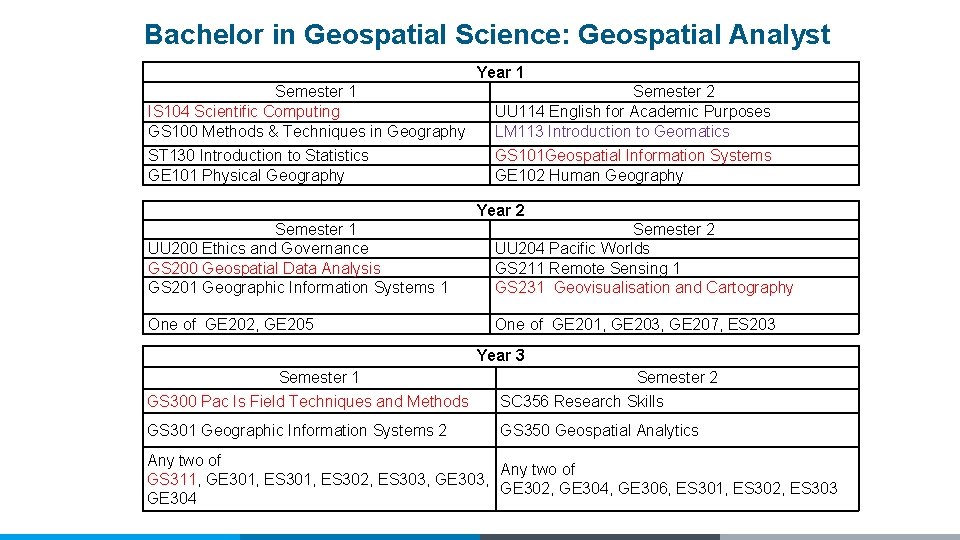 Bachelor in Geospatial Science: Geospatial Analyst Year 1 Semester 1 IS 104 Scientific Computing