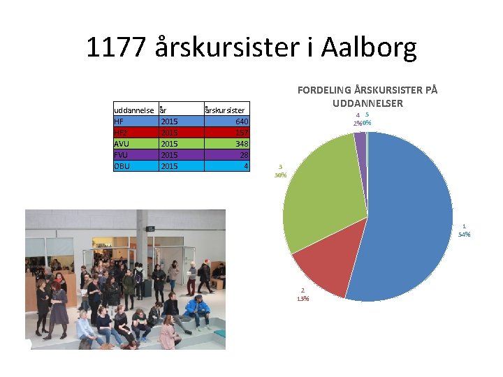 1177 årskursister i Aalborg uddannelse HF HF 2 AVU FVU OBU år 2015 2015