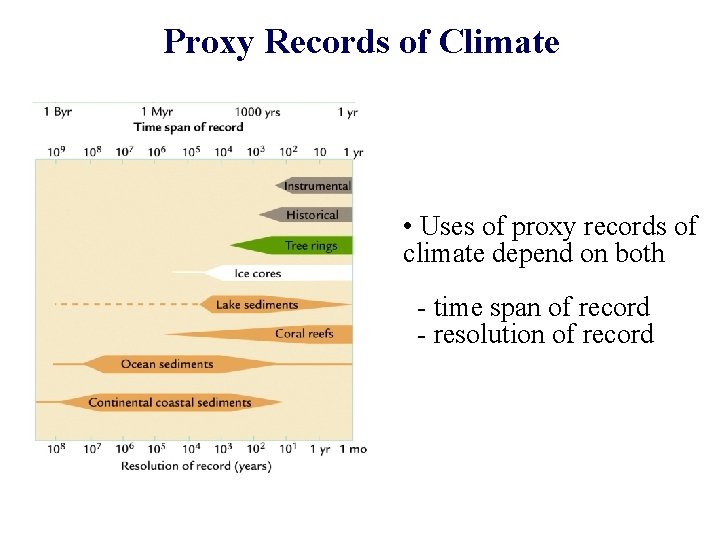 Proxy Records of Climate • Uses of proxy records of climate depend on both