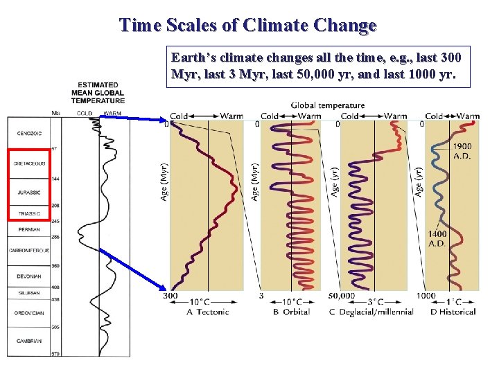 Time Scales of Climate Change Earth’s climate changes all the time, e. g. ,