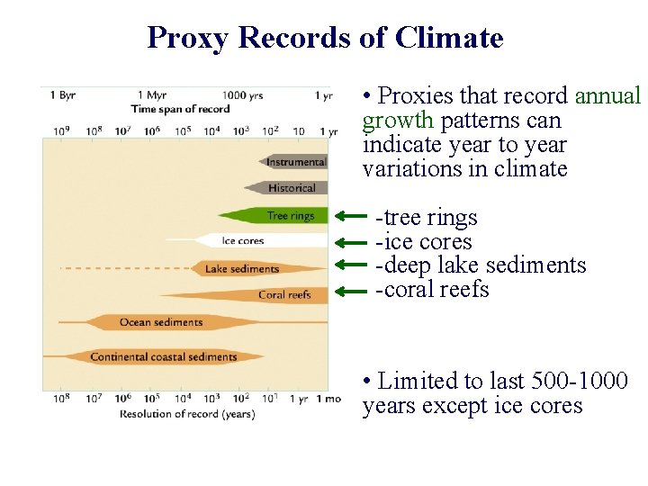 Proxy Records of Climate • Proxies that record annual growth patterns can indicate year