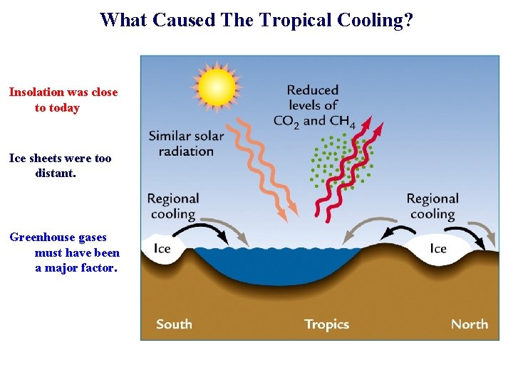 What Caused The Tropical Cooling? Insolation was close to today Ice sheets were too