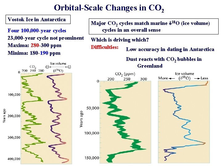 Orbital-Scale Changes in CO 2 Vostok Ice in Antarctica Four 100, 000 -year cycles