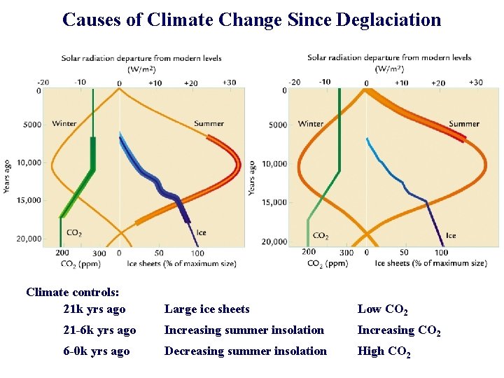 Causes of Climate Change Since Deglaciation Climate controls: 21 k yrs ago Large ice
