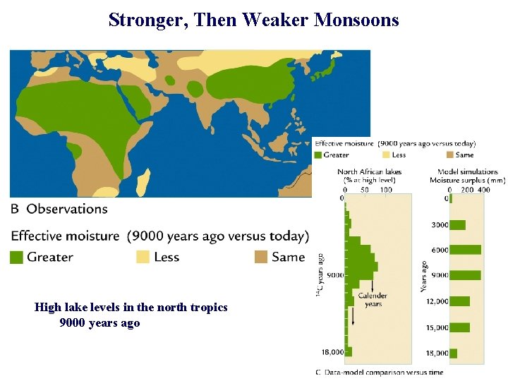 Stronger, Then Weaker Monsoons High lake levels in the north tropics 9000 years ago