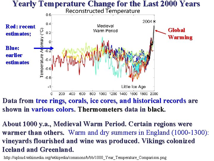 Yearly Temperature Change for the Last 2000 Years Red: recent estimates; Global Warming Blue: