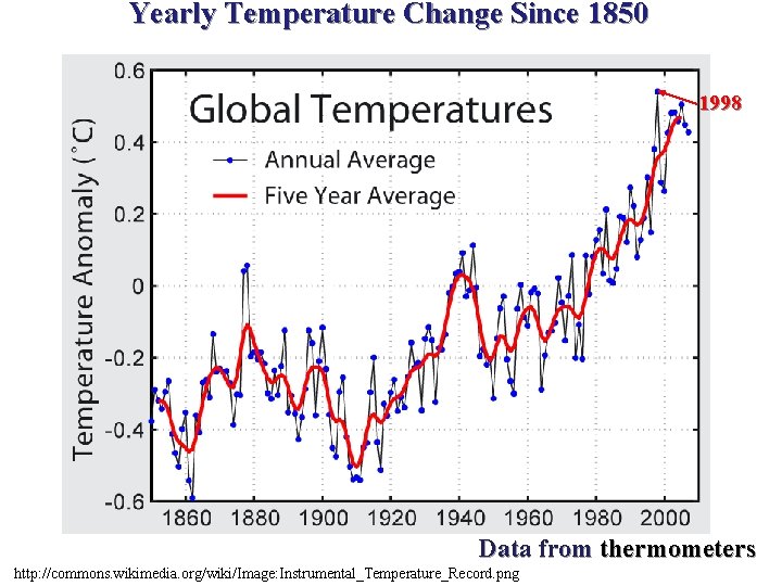 Yearly Temperature Change Since 1850 1998 Data from thermometers http: //commons. wikimedia. org/wiki/Image: Instrumental_Temperature_Record.