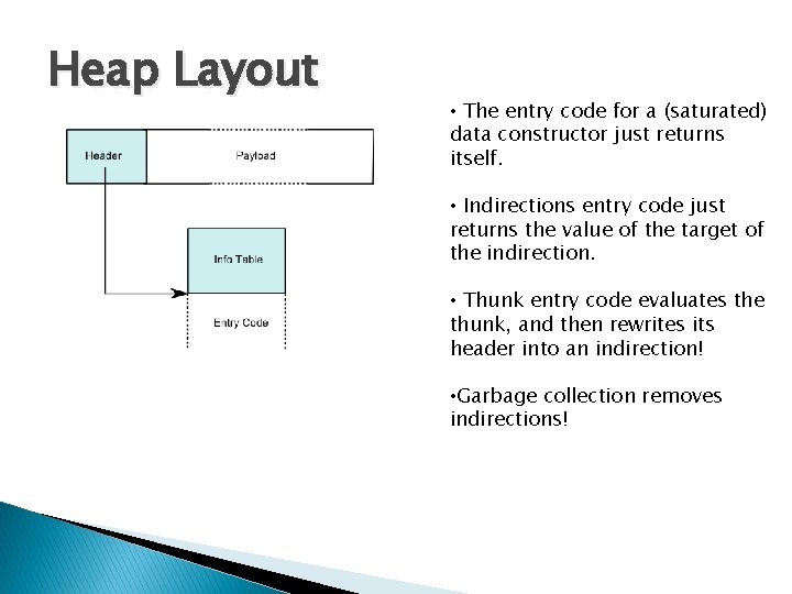 Heap Layout • The entry code for a (saturated) data constructor just returns itself.