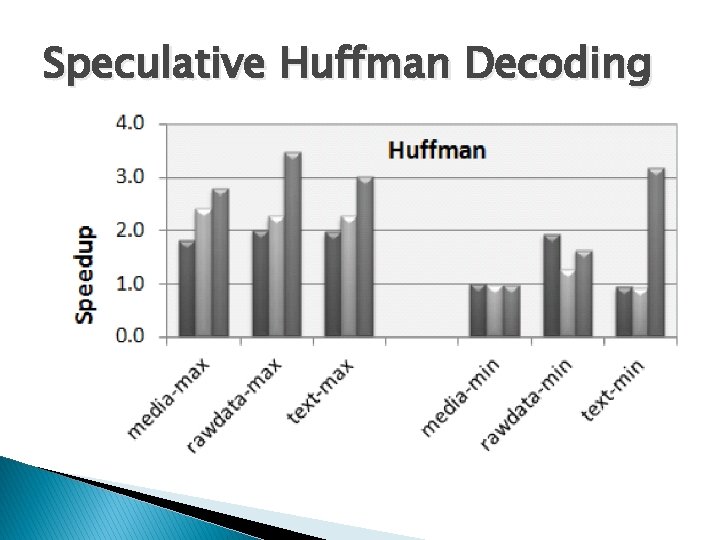 Speculative Huffman Decoding 