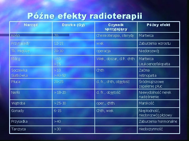 Późne efekty radioterapii Narząd Dawka (Gy) Czynnik sprzyjający Późny efekt Kości 70 Chemioterapia, sterydy