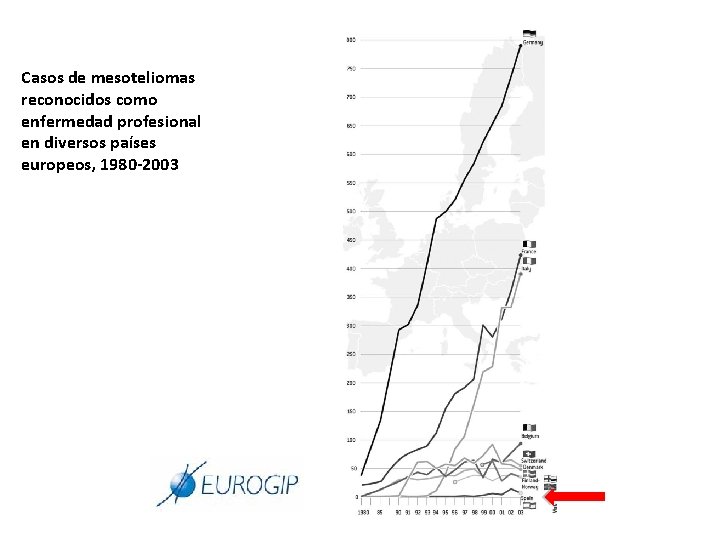 Casos de mesoteliomas reconocidos como enfermedad profesional en diversos países europeos, 1980 -2003 