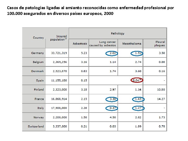 Casos de patologías ligadas al amianto reconocidas como enfermedad profesional por 100. 000 asegurados