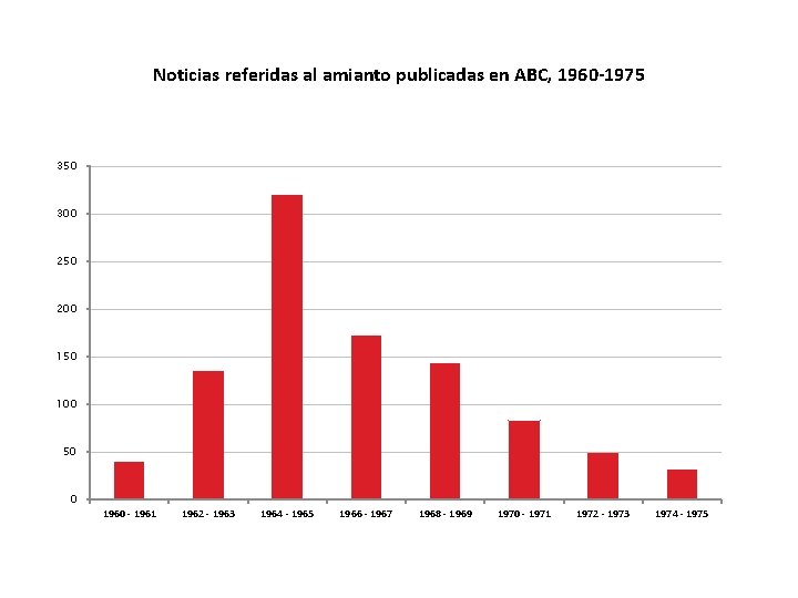 Noticias referidas al amianto publicadas en ABC, 1960 -1975 350 300 250 200 150