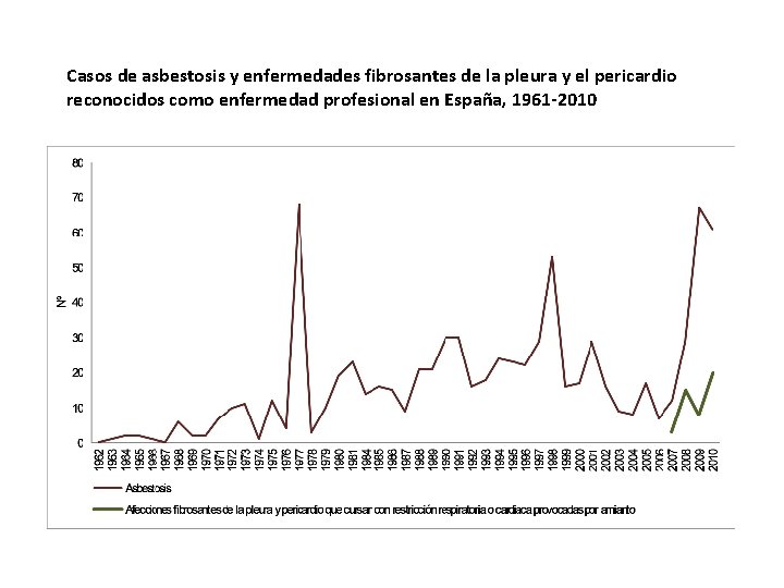 Casos de asbestosis y enfermedades fibrosantes de la pleura y el pericardio reconocidos como