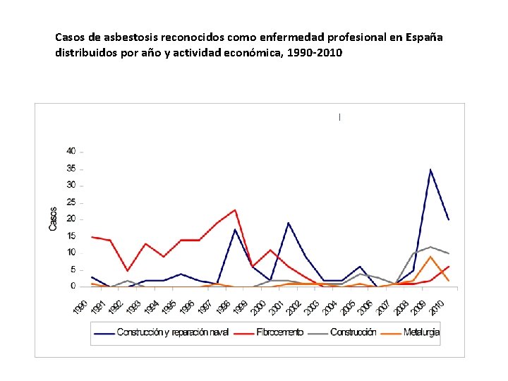 Casos de asbestosis reconocidos como enfermedad profesional en España distribuidos por año y actividad