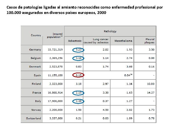 Casos de patologías ligadas al amianto reconocidas como enfermedad profesional por 100. 000 asegurados