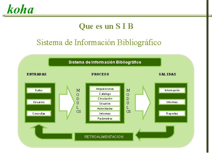 koha Que es un S I B Sistema de Información Bibliográfico ENTRADAS Datos Usuarios