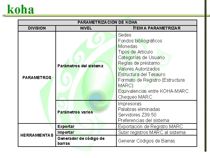 koha PARAMETRIZACION DE KOHA NIVEL ÍTEM A PARAMETRIZAR DIVISION Parámetros del sistema PARAMETROS Parámetros