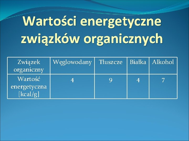 Wartości energetyczne związków organicznych Związek Węglowodany organiczny Wartość 4 energetyczna [kcal/g] Tłuszcze 9 Białka