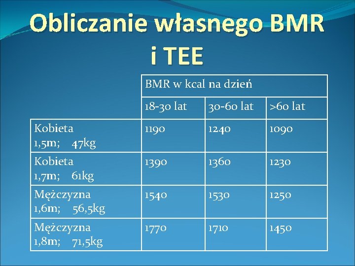 Obliczanie własnego BMR i TEE BMR w kcal na dzień 18 -30 lat 30