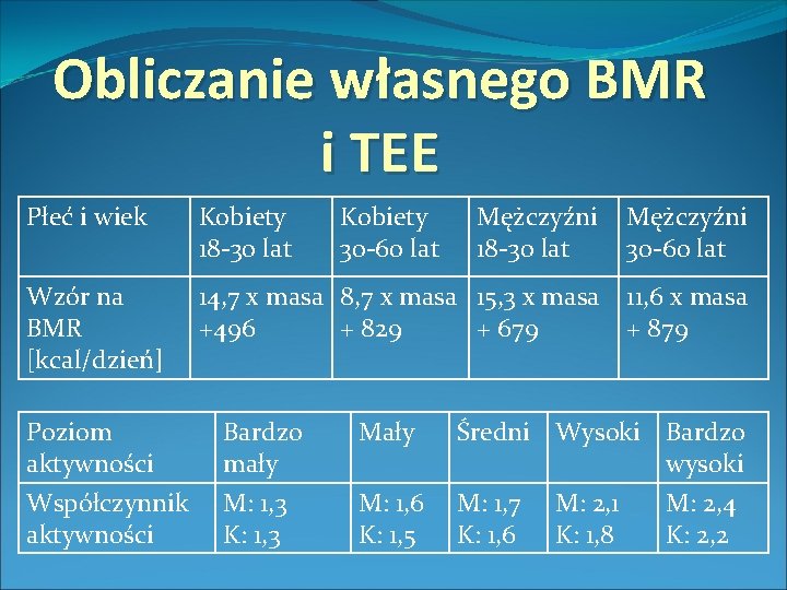 Obliczanie własnego BMR i TEE Płeć i wiek Kobiety 18 -30 lat Kobiety 30