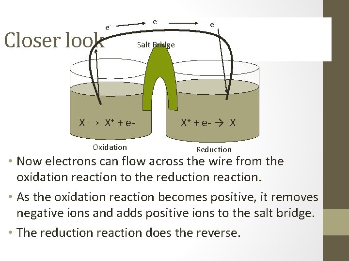 Closer look e- X → X+ + e. Oxidation e- e- Salt Bridge X+