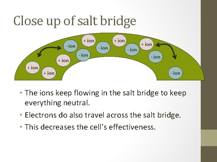Close up of salt bridge - ion + ion + ion - ion +