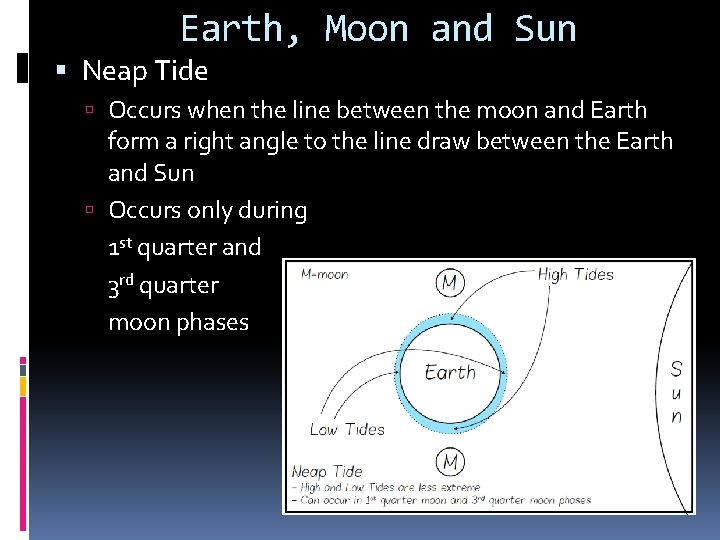 Earth, Moon and Sun Neap Tide Occurs when the line between the moon and