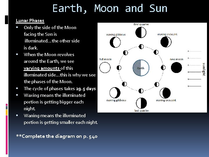 Earth, Moon and Sun Lunar Phases Only the side of the Moon facing the