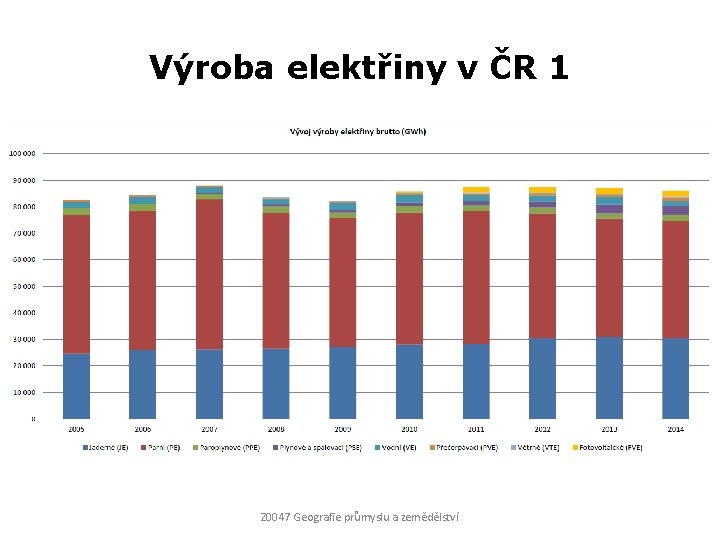 Výroba elektřiny v ČR 1 Z 0047 Geografie průmyslu a zemědělství 