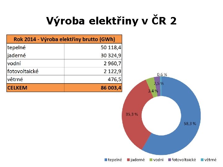 Výroba elektřiny v ČR 2 