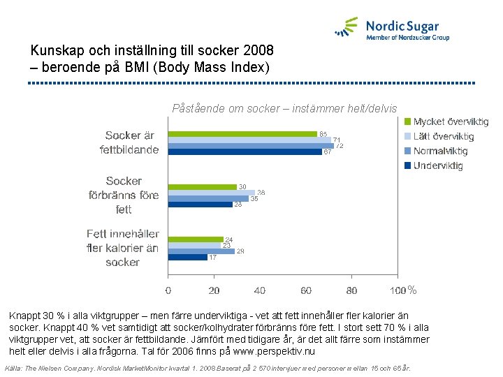 Kunskap och inställning till socker 2008 – beroende på BMI (Body Mass Index) Påstående