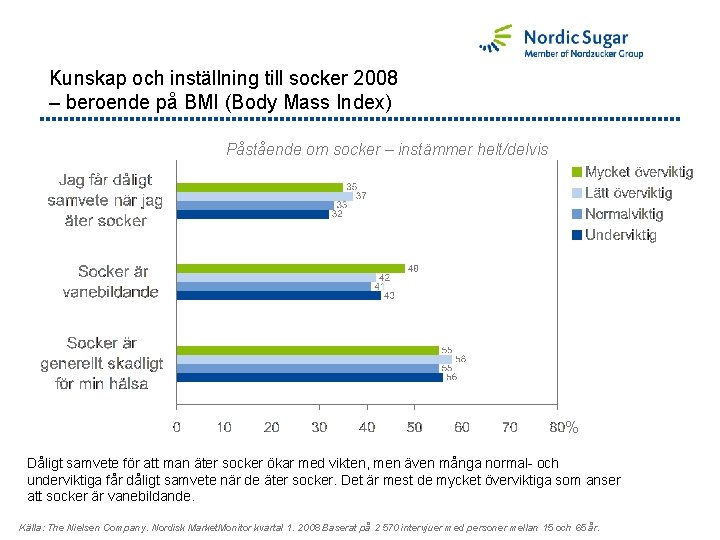Kunskap och inställning till socker 2008 – beroende på BMI (Body Mass Index) Påstående