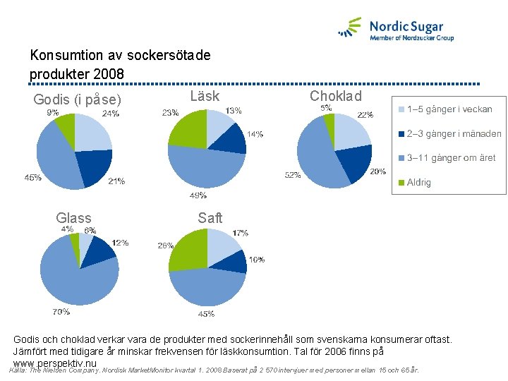 Konsumtion av sockersötade produkter 2008 Godis (i påse) Glass Läsk Choklad Saft Godis och