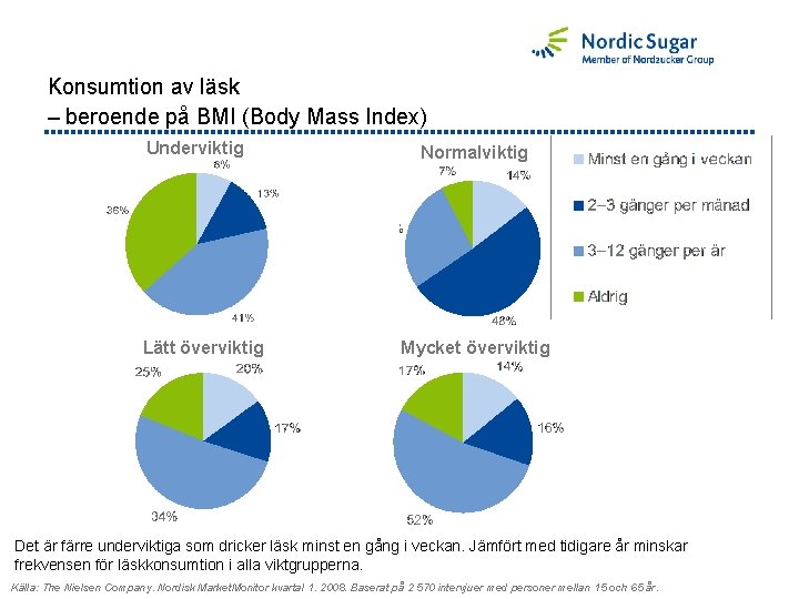 Konsumtion av läsk – beroende på BMI (Body Mass Index) Underviktig Lätt överviktig Normalviktig