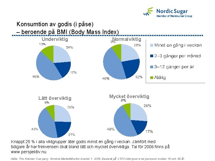 Konsumtion av godis (i påse) – beroende på BMI (Body Mass Index) Underviktig Lätt