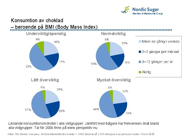 Konsumtion av choklad – beroende på BMI (Body Mass Index) Underviktig/spenslig Normalviktig Lätt överviktig