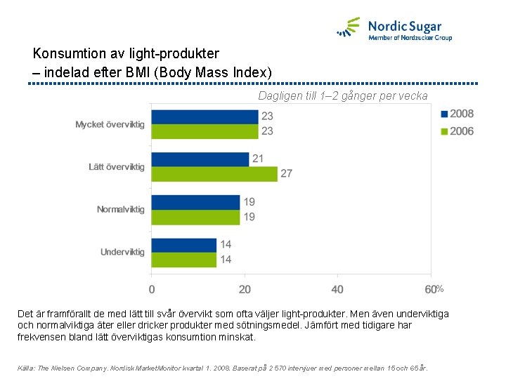 Konsumtion av light-produkter – indelad efter BMI (Body Mass Index) Dagligen till 1– 2