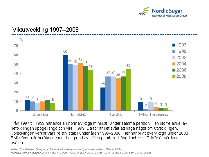 Viktutveckling 1997– 2008 % Från 1997 till 1999 har andelen normalviktiga minskat. Under samma
