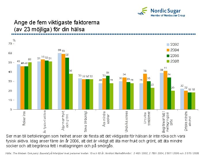 Ange de fem viktigaste faktorerna (av 23 möjliga) för din hälsa % Ser man