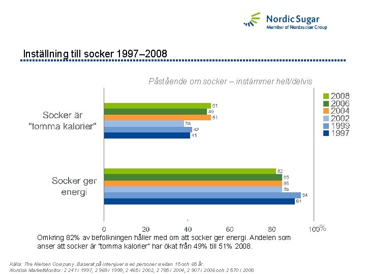 Inställning till socker 1997– 2008 Påstående om socker – instämmer helt/delvis % Omkring 82%