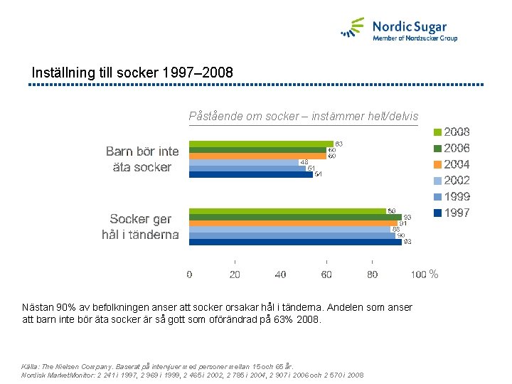 Inställning till socker 1997– 2008 Påstående om socker – instämmer helt/delvis % Nästan 90%